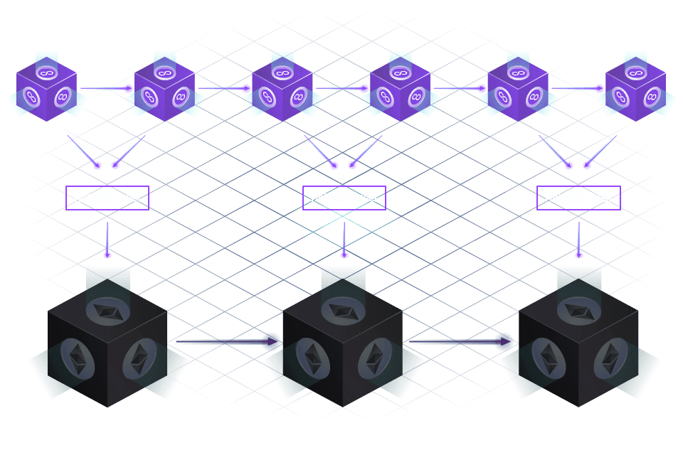 Polygon is a L2 hybrid Proof-of-Stake scaling solution to Polygon that relays on plasma enabled sidechains. Polygon is powered by the MATIC cryptocurrency and is EVM compatible. Average block processing time is approximately 2.3 seconds