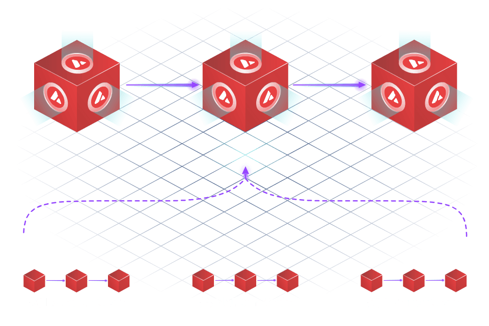 Avalanche is a L1 Proof-of-Stake blockchain that is comprised of three different chains. The C-Chain (contract chain), which is the the main EVM compatible chain. The P-chain (platform chain) is responsible for all validators and subnet-level operators. The X-chain (Exchange chain) is responsible for the exchanging of assets such as AVAX which is the main cryptocurrency of Avalanche. Average block processing time is approximately 2.1 seconds