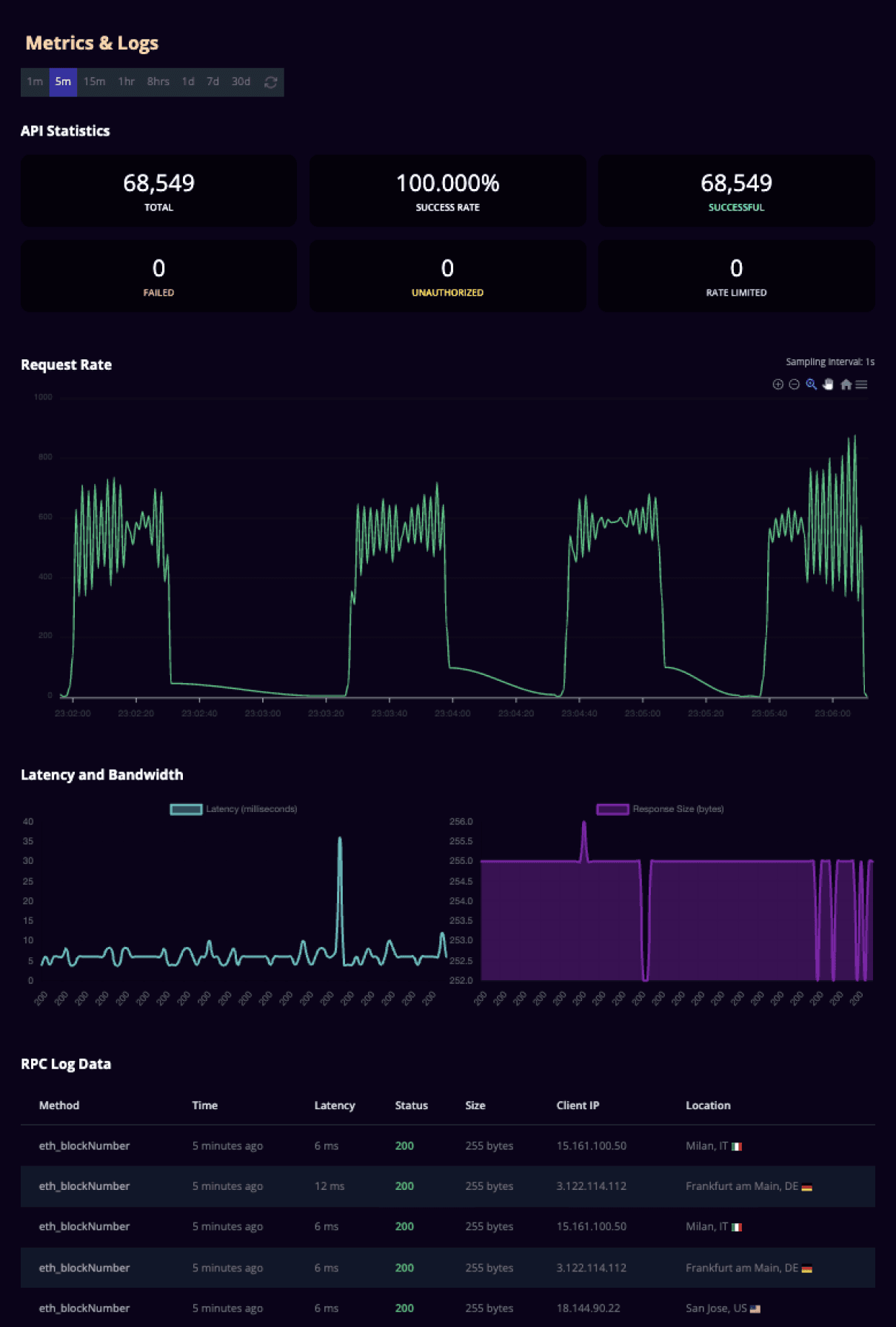 A comprehensive dashboard image on an Ethereum infrastructure page displaying options for deploying and managing Eth Nodes and Dedicated Ethereum Nodes. The interface highlights the ease of Ethereum Infrastructure setup, showcasing metrics related to Blockchain Infrastructure, Ethereum servers, and Eth RPC processes. It provides a detailed view of deploying Ethereum Nodes and managing Ethereum RPC, illustrating the power of Eth server in modern blockchain solutions.
